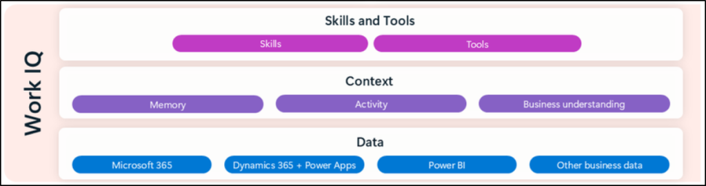 Work IQ in Microsoft 365