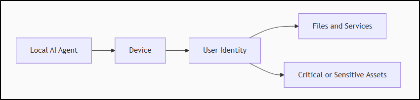 Exposure Map for Discovering Local AI Agents