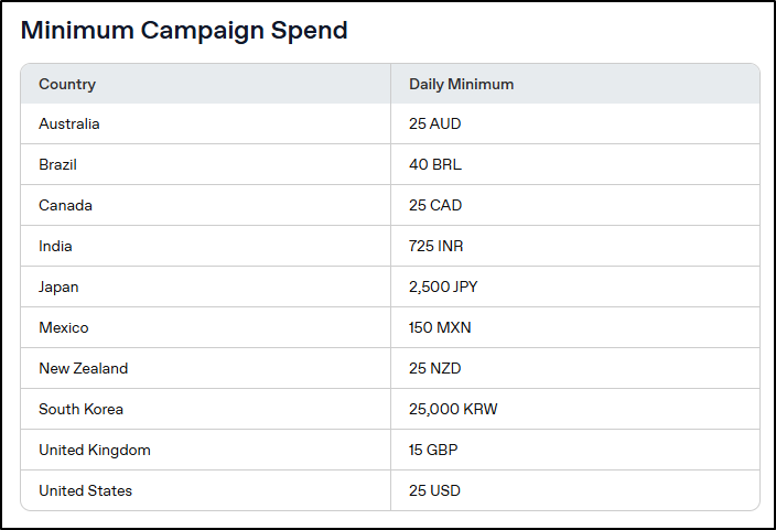 ChatGPT Ads Campaign Spend