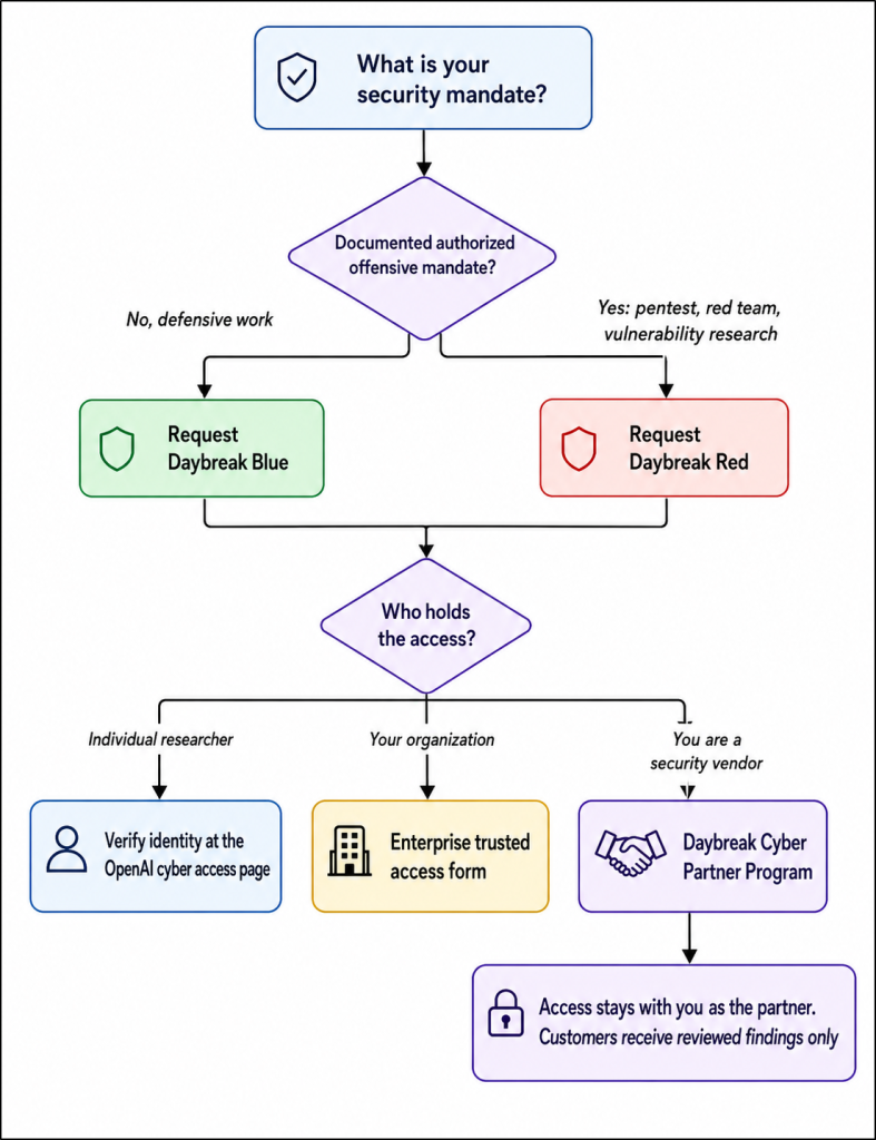 GPT-5.6-Cyber-Access-Flowchart