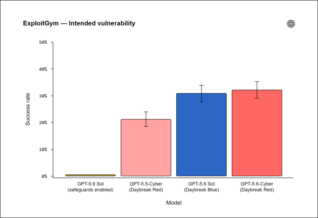GPT-5.6-Cyber-ExploitGym-Experimentation