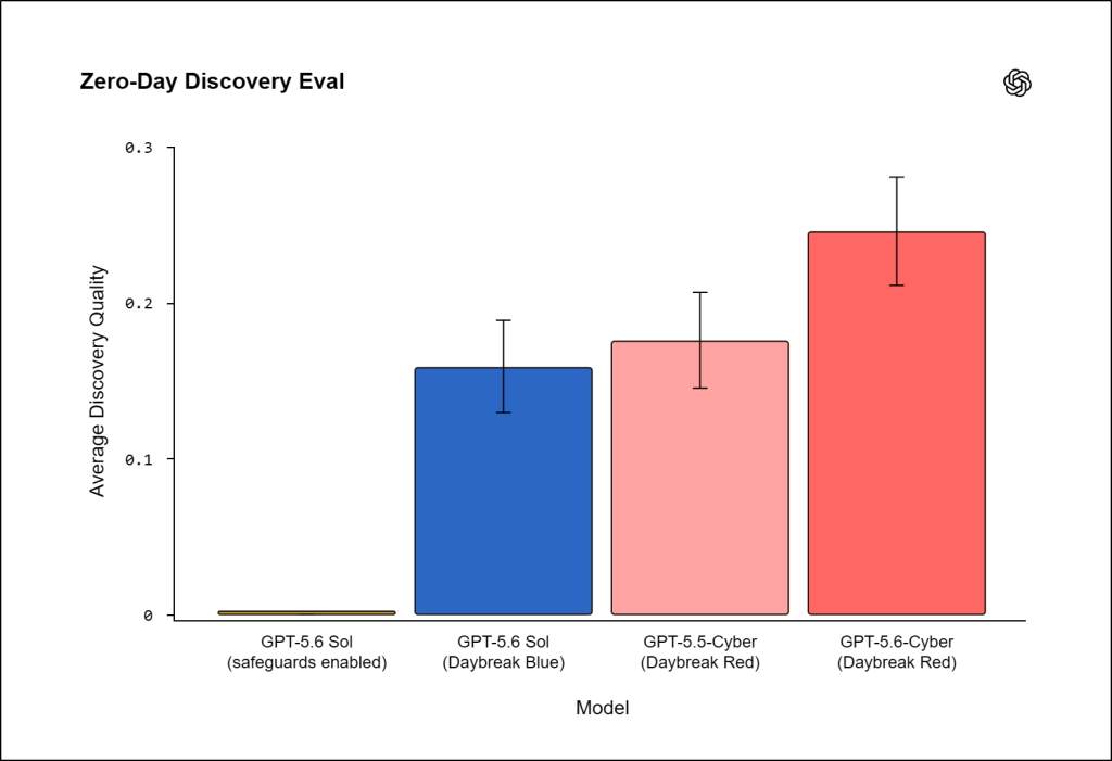 Zero-Day-Discovery-Eval